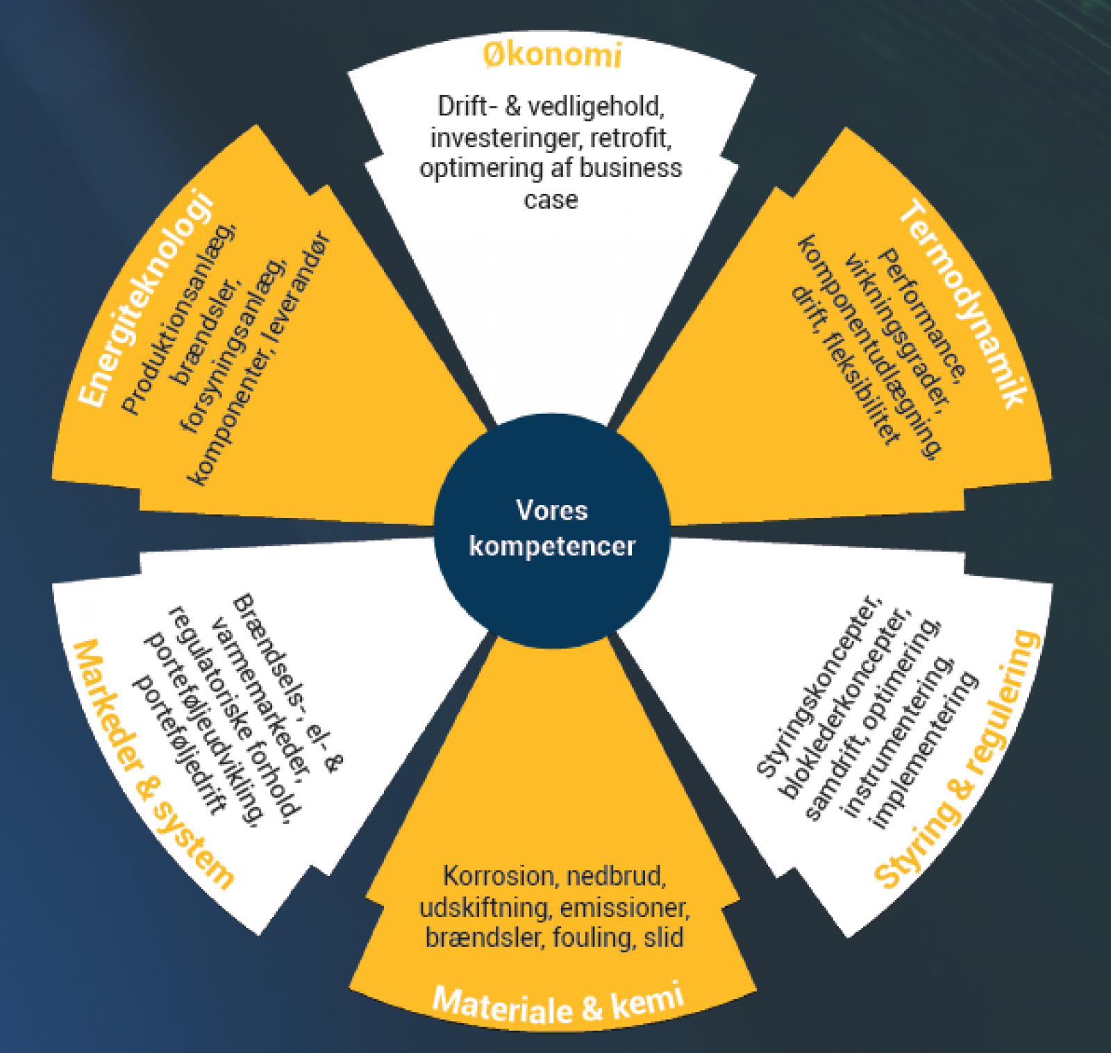 About us: sektion 2_kompetencefelter